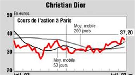 chiffre d'affaire dior|christian dior indices.